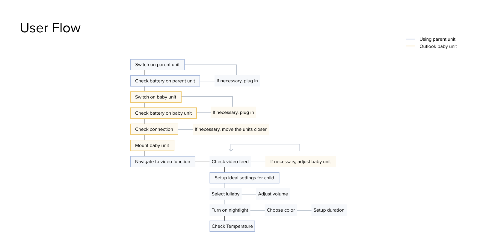 user-flow